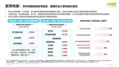 618觀察 帶電品類與日百品類成消費(fèi)熱點(diǎn)，京東銷售規(guī)模與增速領(lǐng)跑行業(yè)